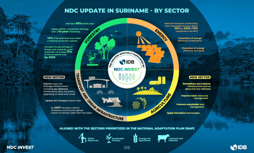 The Impact Of Surinames Climate On Its Biodiversity