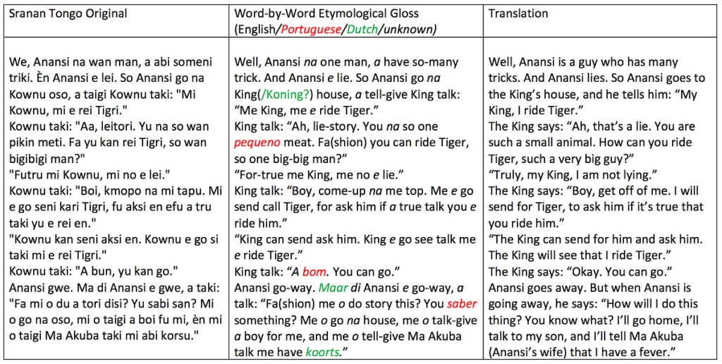 Understanding The Creole Language Of Sranan Tongo In Suriname