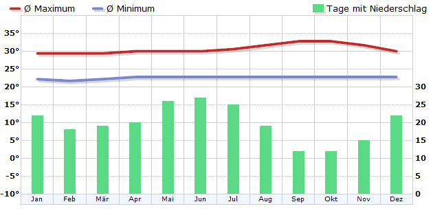 The Climate Of Suriname: What To Expect